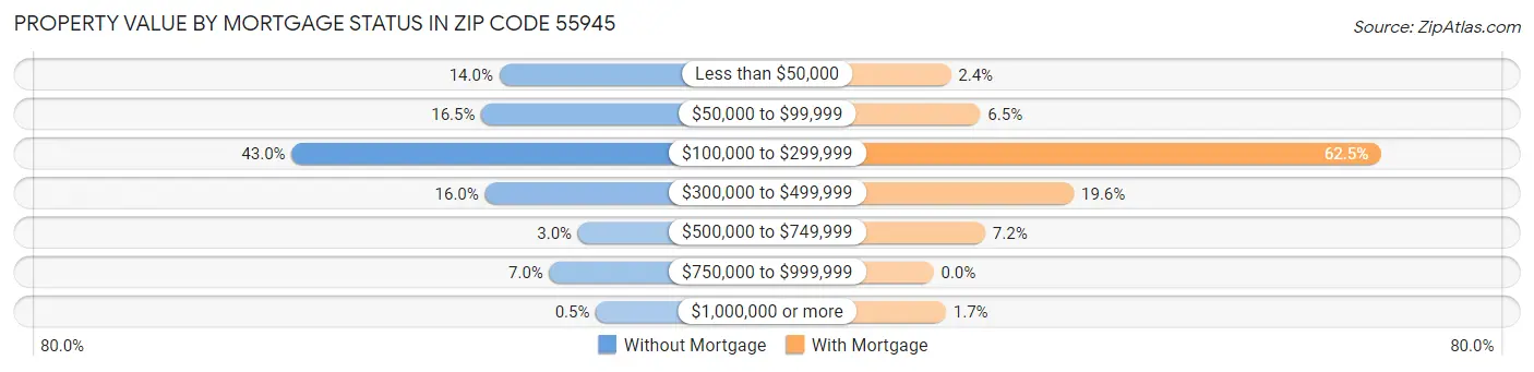 Property Value by Mortgage Status in Zip Code 55945