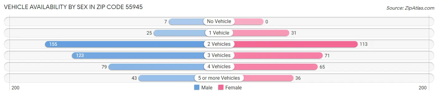 Vehicle Availability by Sex in Zip Code 55945