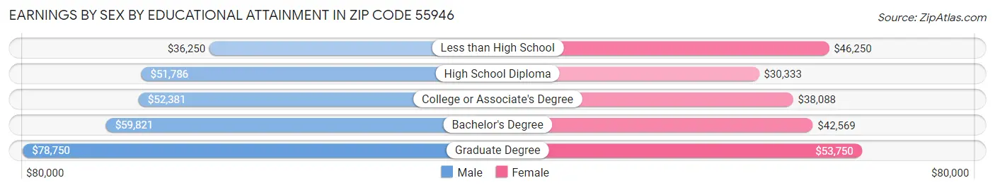 Earnings by Sex by Educational Attainment in Zip Code 55946