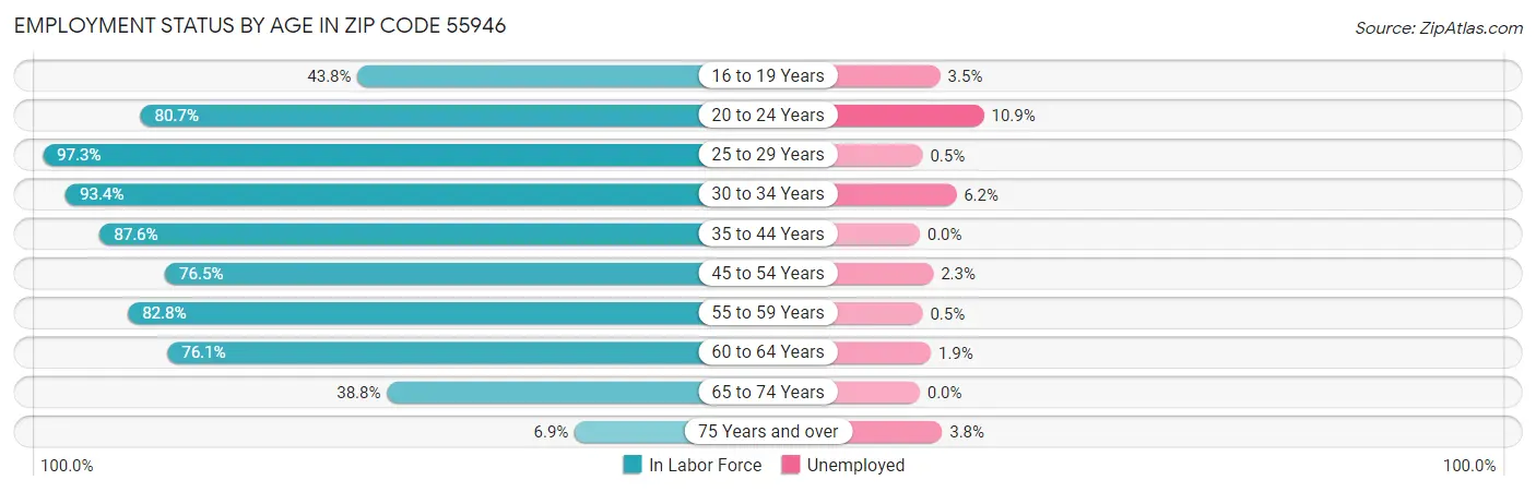 Employment Status by Age in Zip Code 55946