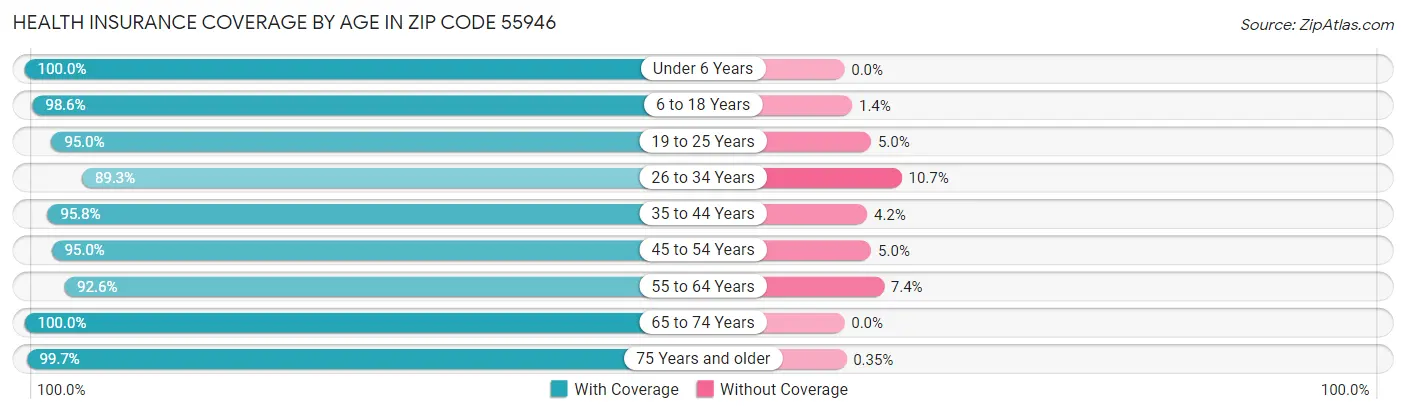 Health Insurance Coverage by Age in Zip Code 55946