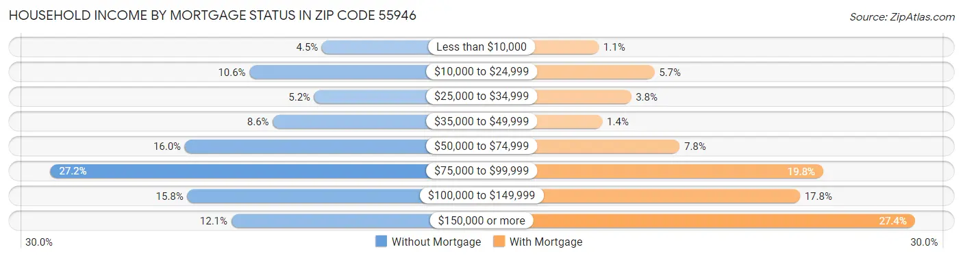 Household Income by Mortgage Status in Zip Code 55946