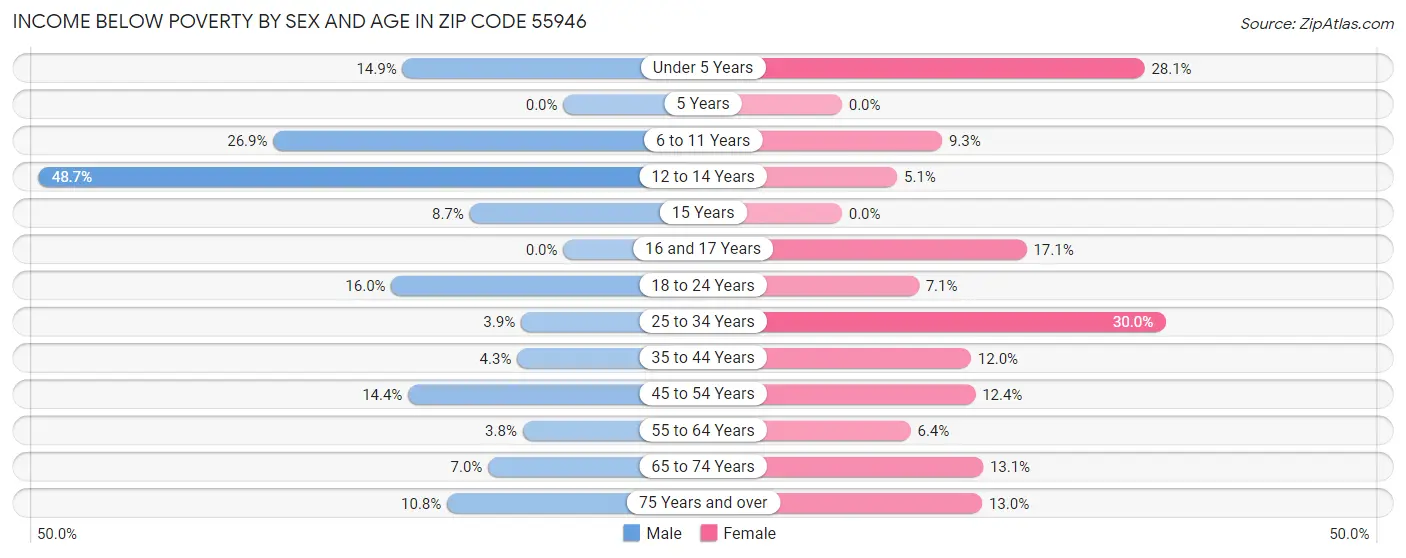Income Below Poverty by Sex and Age in Zip Code 55946