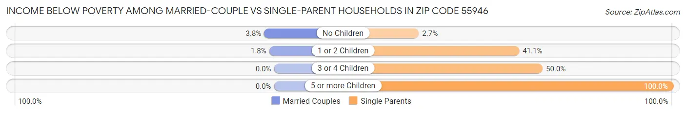 Income Below Poverty Among Married-Couple vs Single-Parent Households in Zip Code 55946