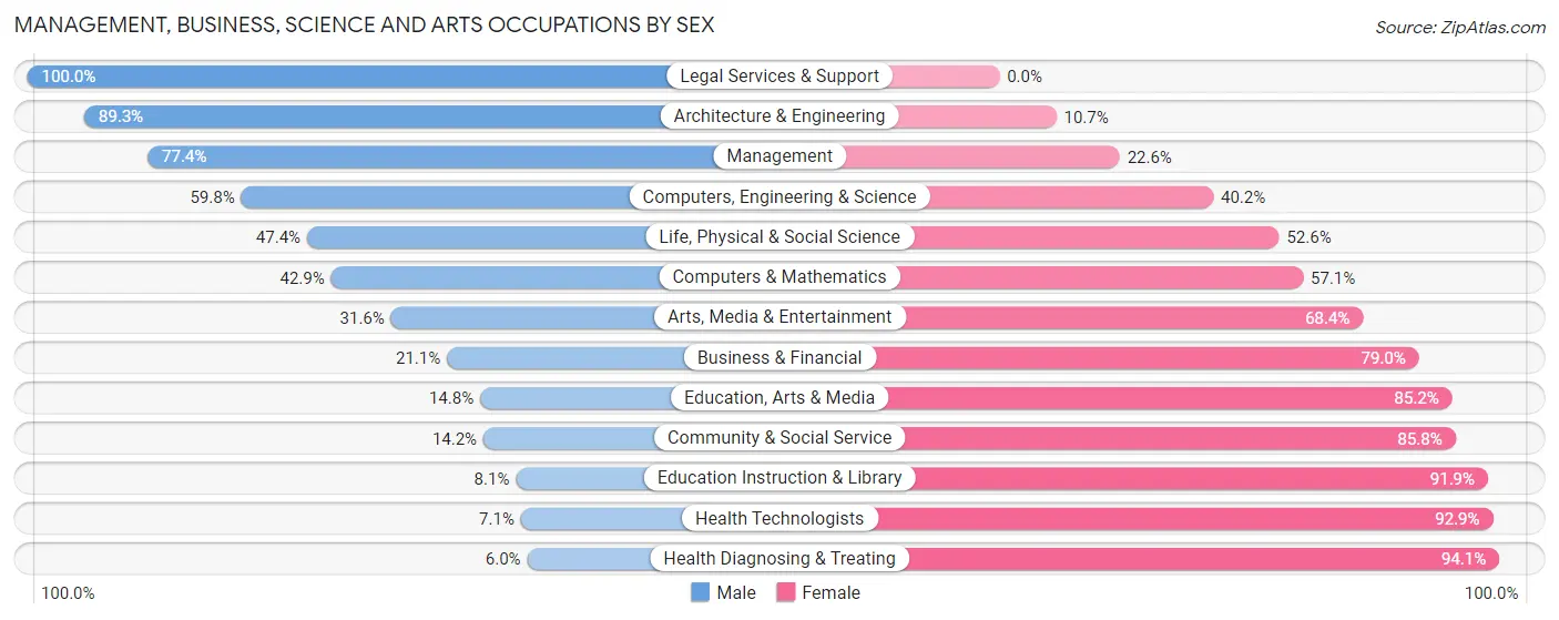 Management, Business, Science and Arts Occupations by Sex in Zip Code 55946