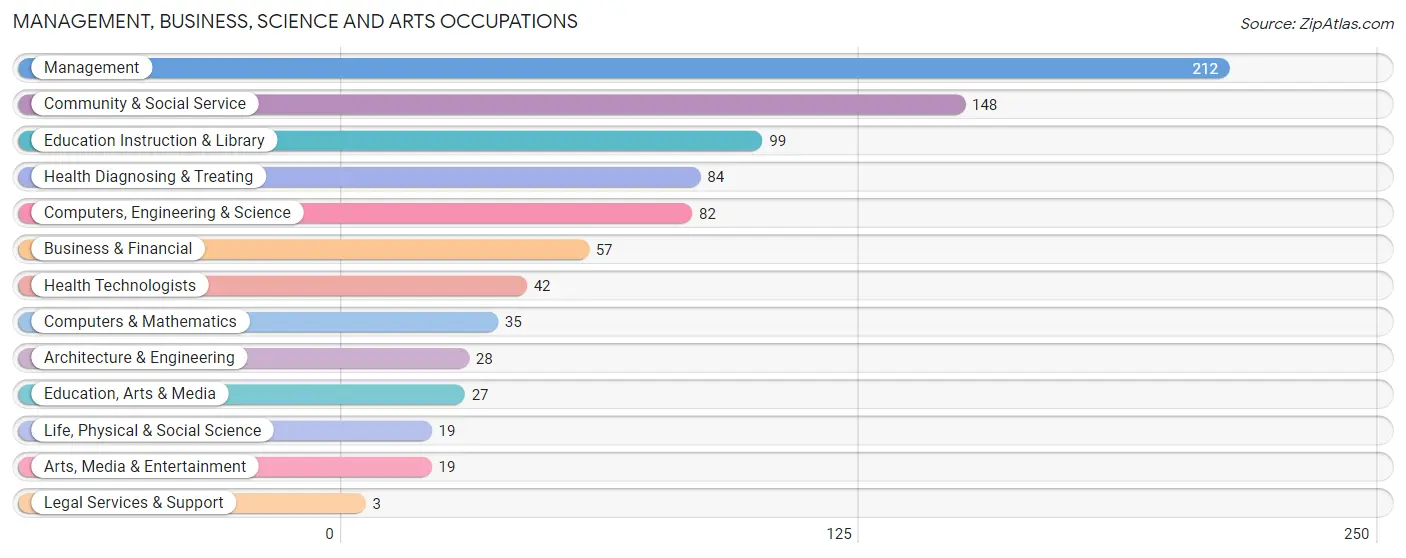 Management, Business, Science and Arts Occupations in Zip Code 55946