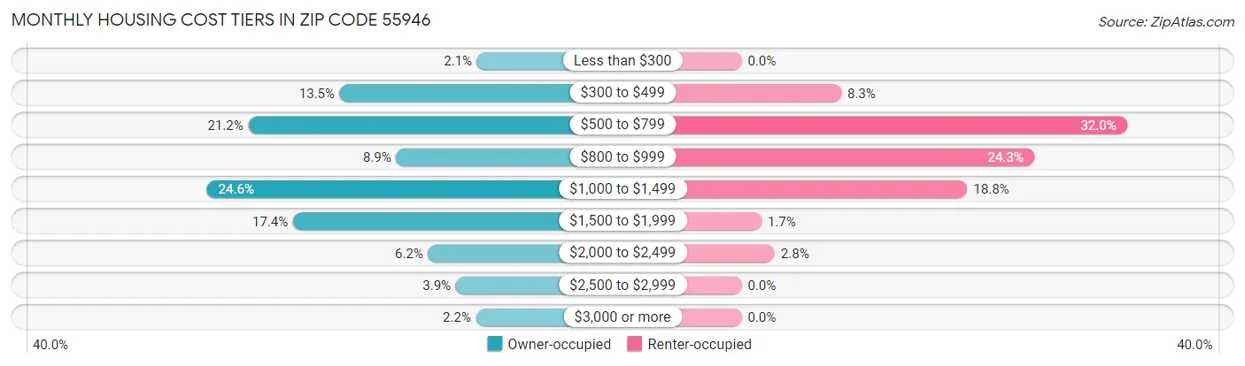 Monthly Housing Cost Tiers in Zip Code 55946