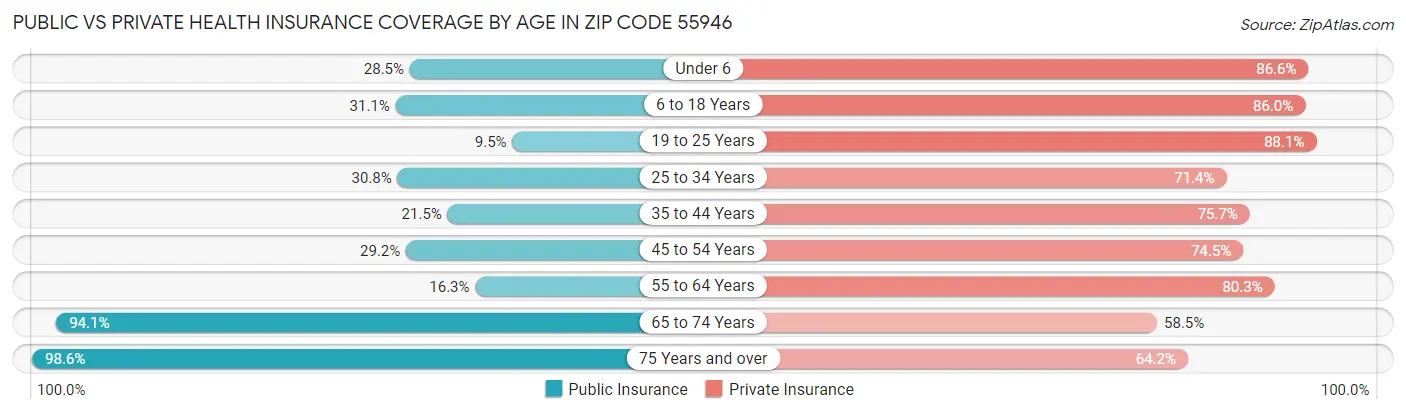 Public vs Private Health Insurance Coverage by Age in Zip Code 55946