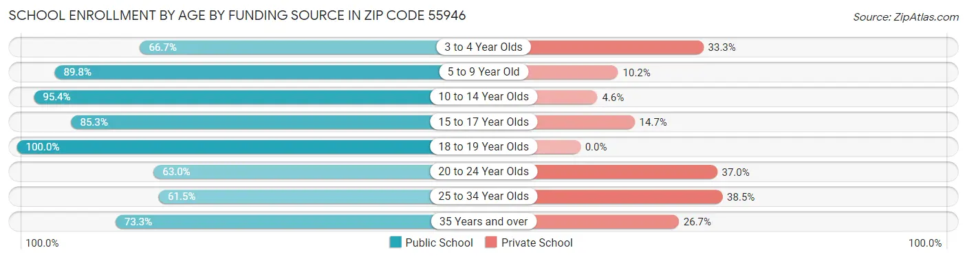 School Enrollment by Age by Funding Source in Zip Code 55946