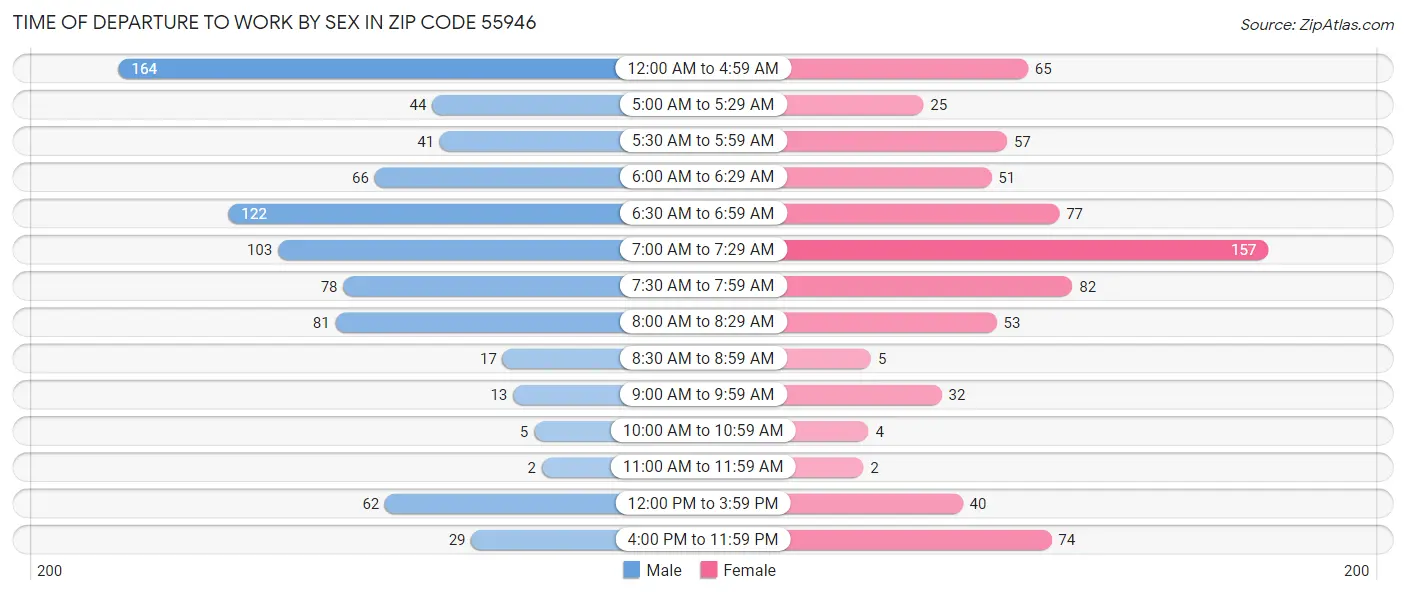 Time of Departure to Work by Sex in Zip Code 55946