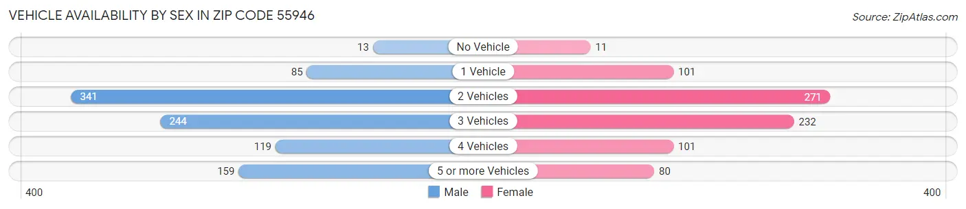 Vehicle Availability by Sex in Zip Code 55946