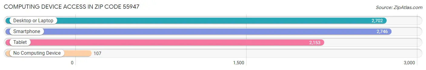 Computing Device Access in Zip Code 55947