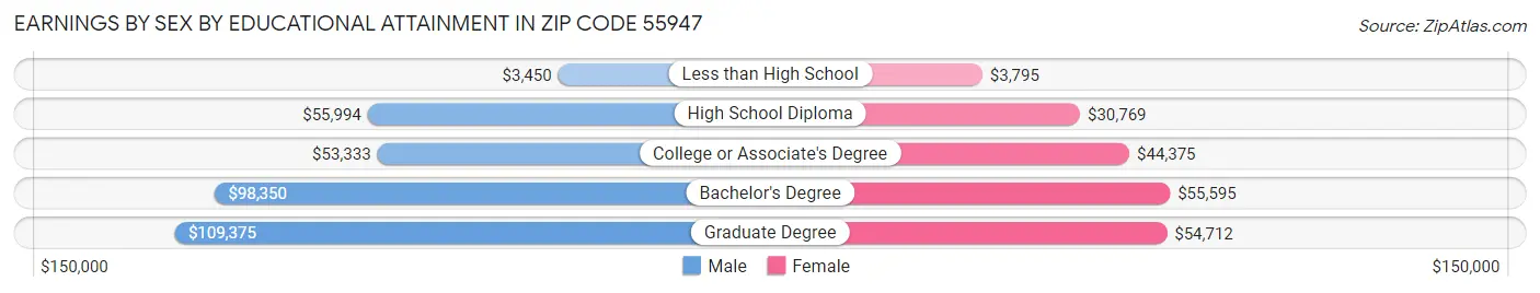 Earnings by Sex by Educational Attainment in Zip Code 55947