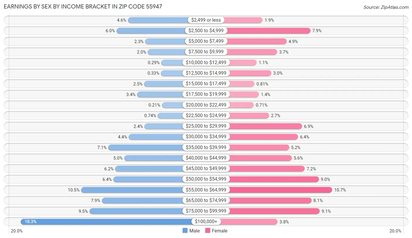 Earnings by Sex by Income Bracket in Zip Code 55947