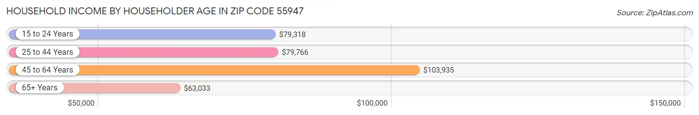 Household Income by Householder Age in Zip Code 55947