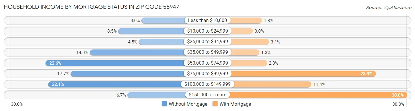 Household Income by Mortgage Status in Zip Code 55947
