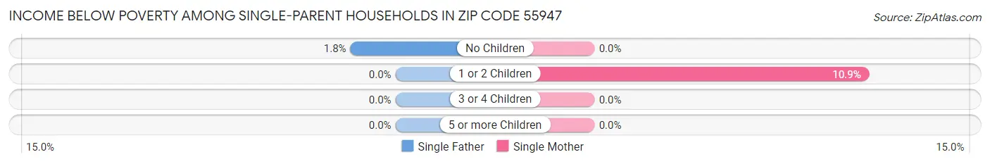 Income Below Poverty Among Single-Parent Households in Zip Code 55947