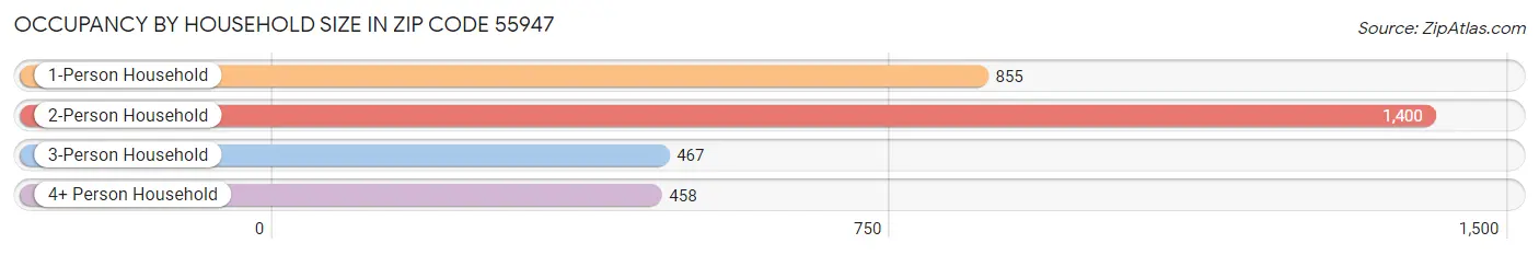 Occupancy by Household Size in Zip Code 55947