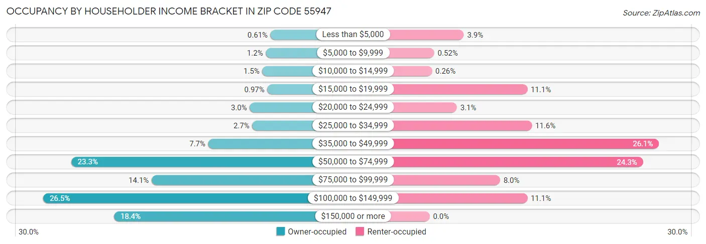 Occupancy by Householder Income Bracket in Zip Code 55947