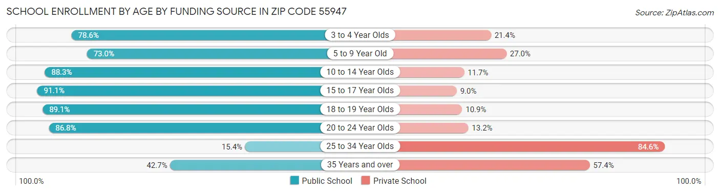 School Enrollment by Age by Funding Source in Zip Code 55947