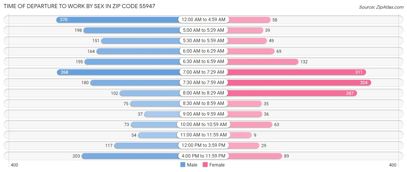 Time of Departure to Work by Sex in Zip Code 55947