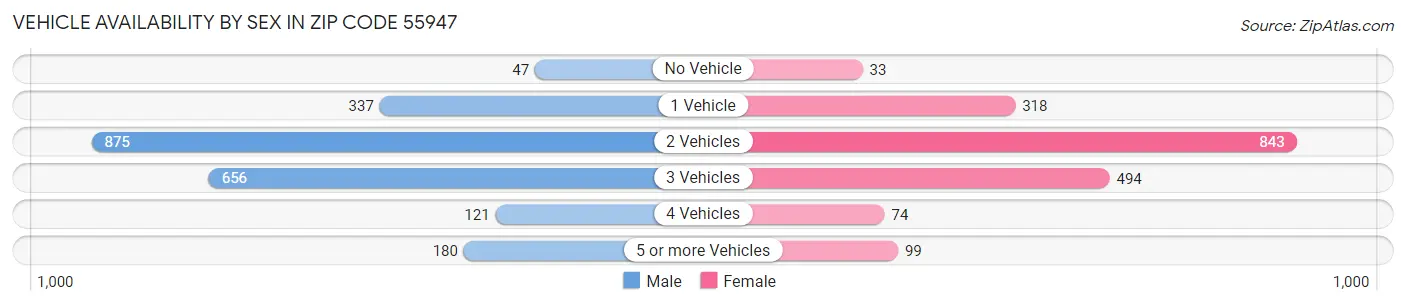 Vehicle Availability by Sex in Zip Code 55947