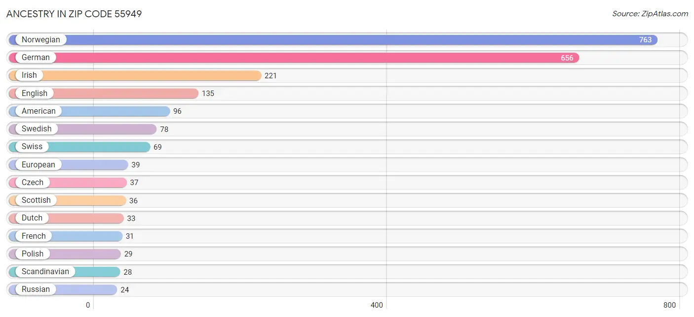 Ancestry in Zip Code 55949