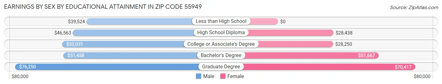 Earnings by Sex by Educational Attainment in Zip Code 55949