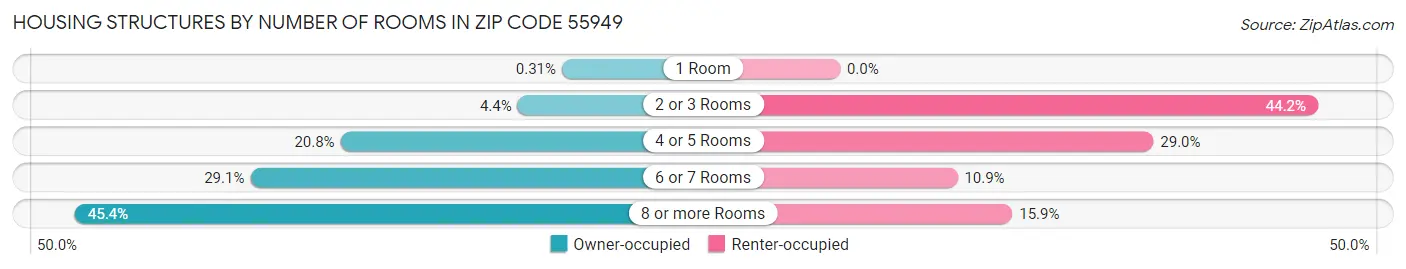 Housing Structures by Number of Rooms in Zip Code 55949