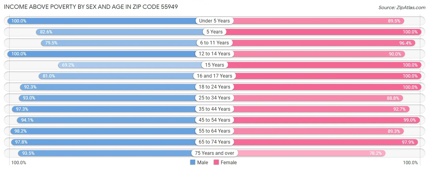 Income Above Poverty by Sex and Age in Zip Code 55949