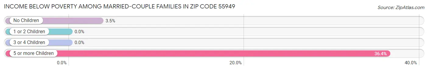 Income Below Poverty Among Married-Couple Families in Zip Code 55949