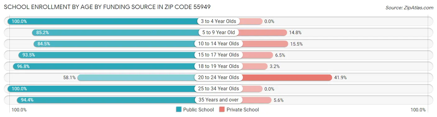 School Enrollment by Age by Funding Source in Zip Code 55949