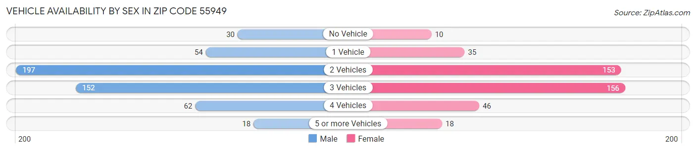 Vehicle Availability by Sex in Zip Code 55949