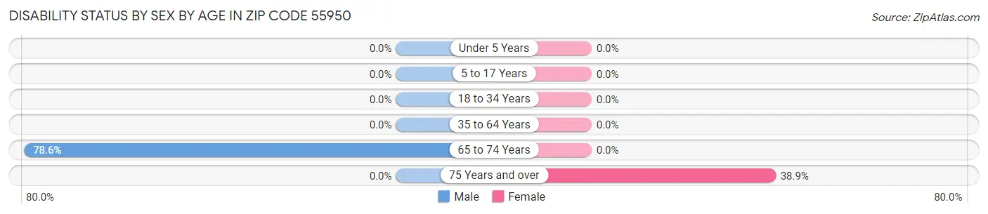 Disability Status by Sex by Age in Zip Code 55950