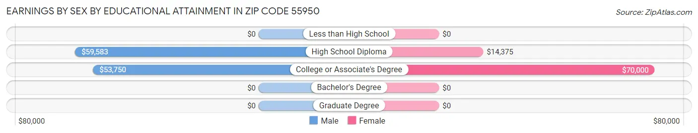 Earnings by Sex by Educational Attainment in Zip Code 55950