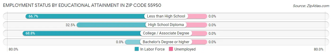 Employment Status by Educational Attainment in Zip Code 55950