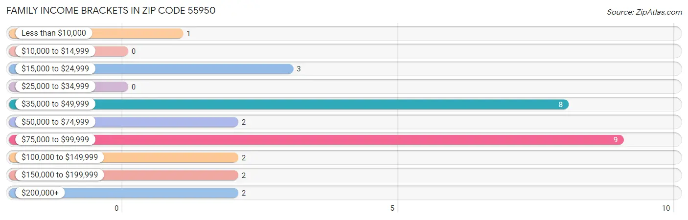 Family Income Brackets in Zip Code 55950