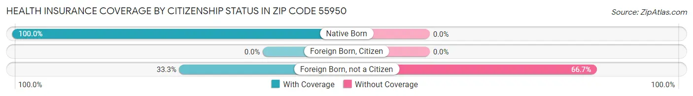 Health Insurance Coverage by Citizenship Status in Zip Code 55950