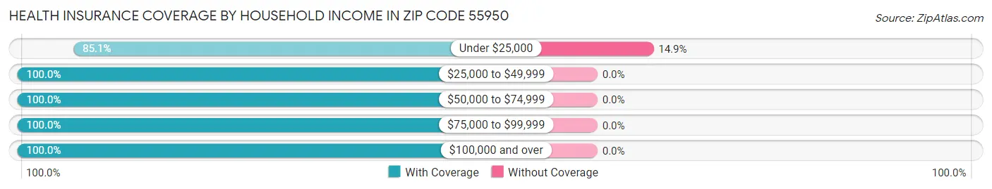Health Insurance Coverage by Household Income in Zip Code 55950