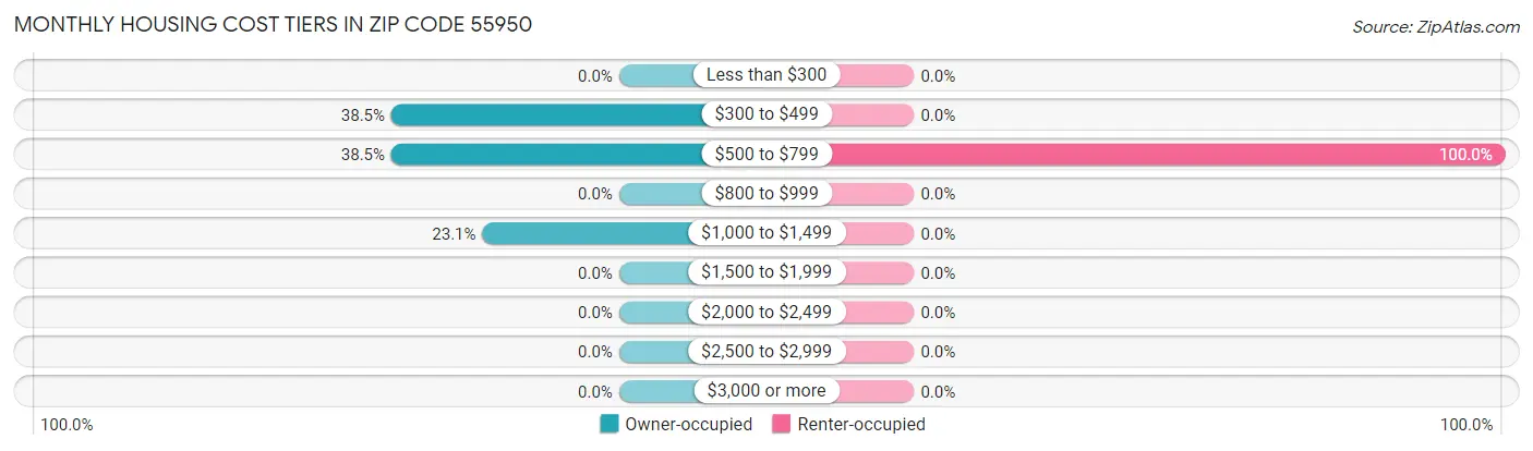 Monthly Housing Cost Tiers in Zip Code 55950