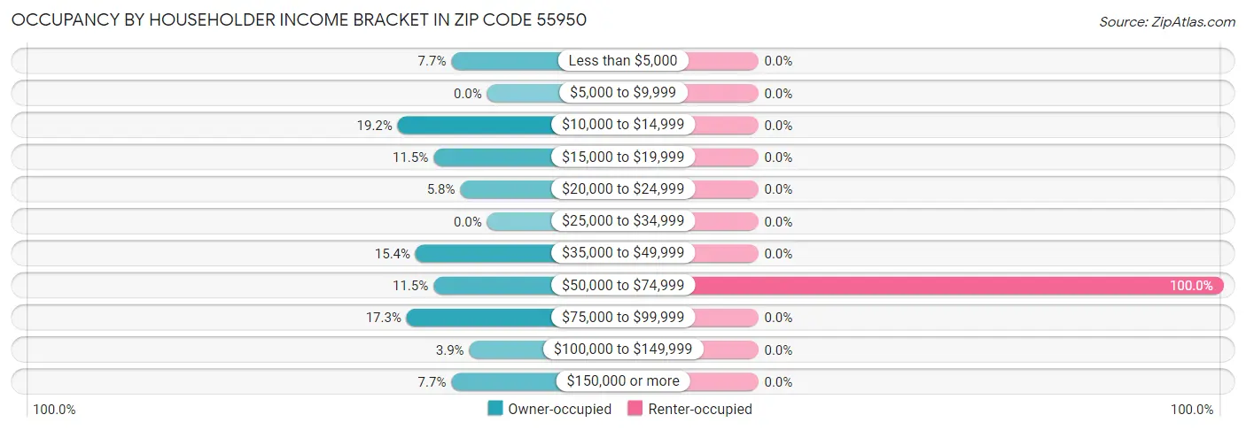 Occupancy by Householder Income Bracket in Zip Code 55950