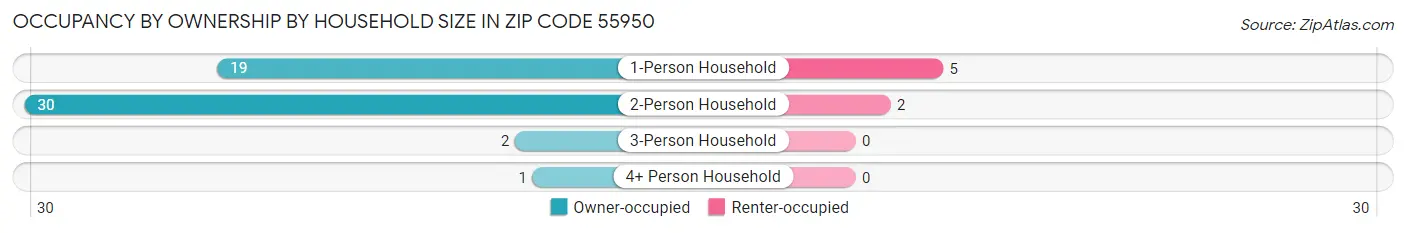 Occupancy by Ownership by Household Size in Zip Code 55950