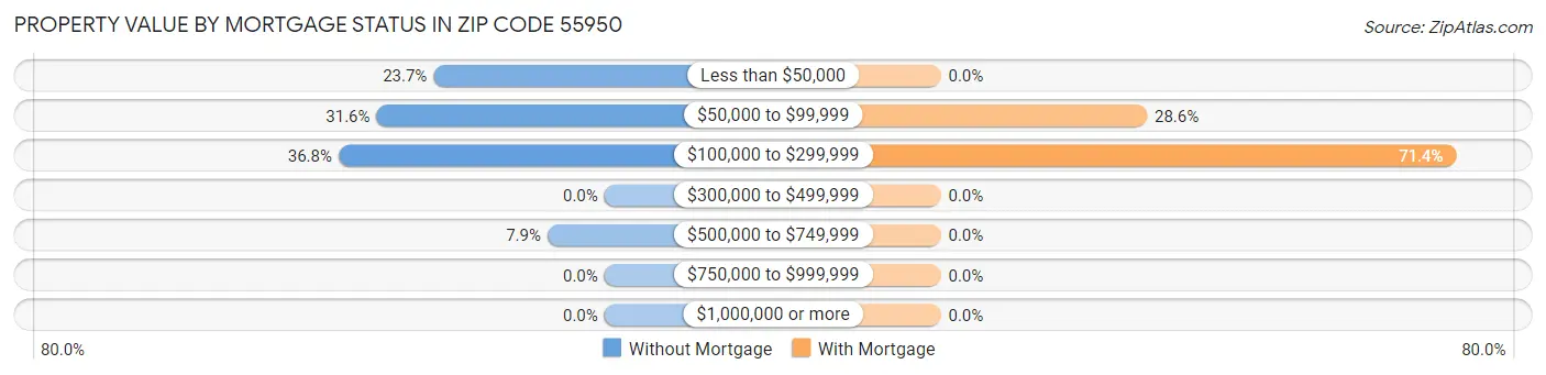 Property Value by Mortgage Status in Zip Code 55950
