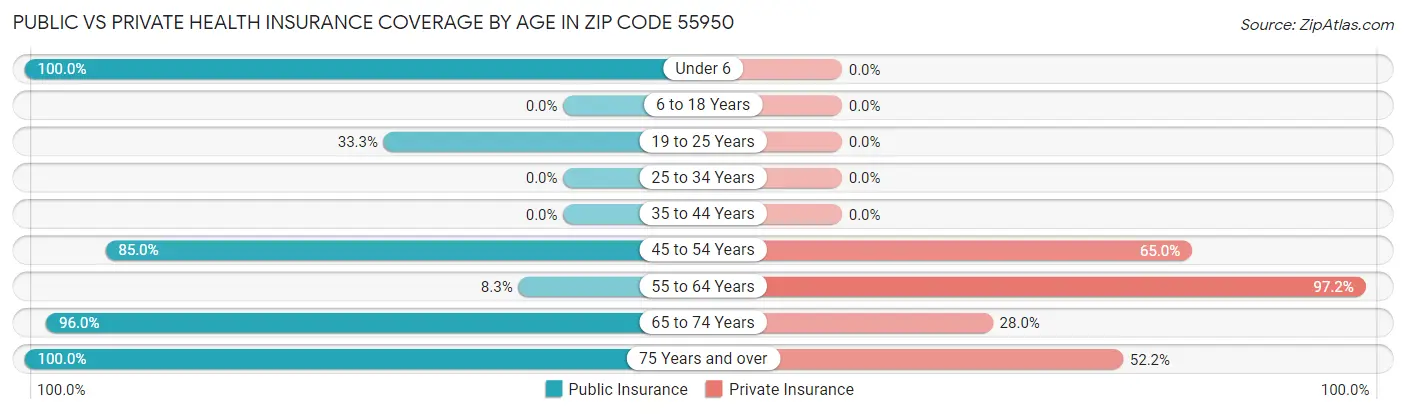 Public vs Private Health Insurance Coverage by Age in Zip Code 55950