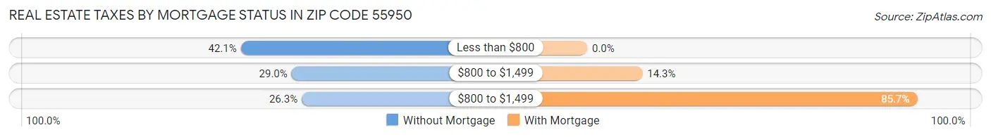 Real Estate Taxes by Mortgage Status in Zip Code 55950