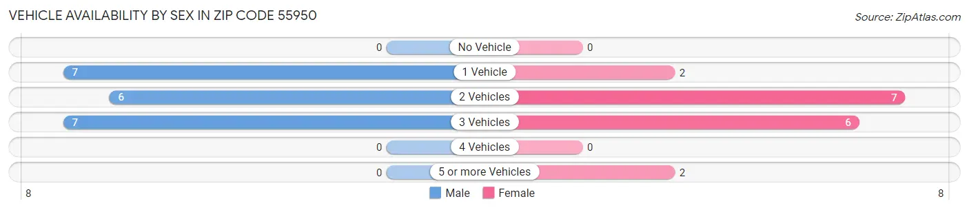 Vehicle Availability by Sex in Zip Code 55950