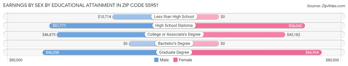 Earnings by Sex by Educational Attainment in Zip Code 55951