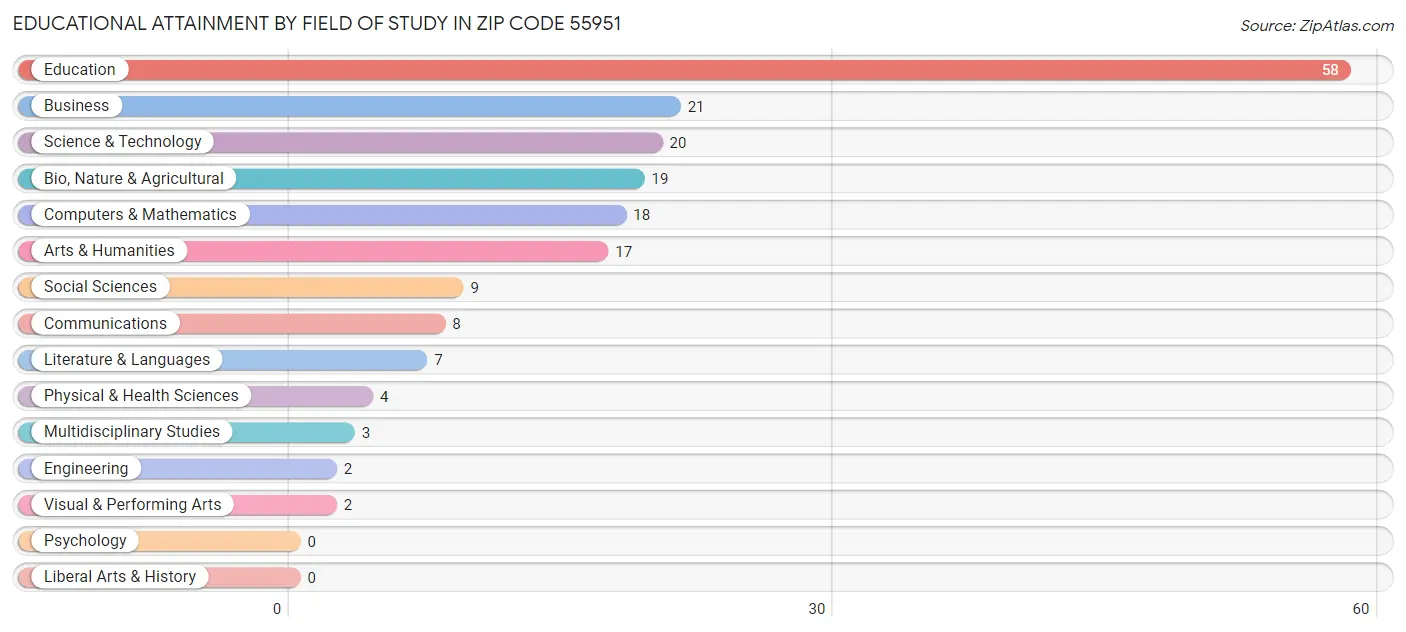 Educational Attainment by Field of Study in Zip Code 55951