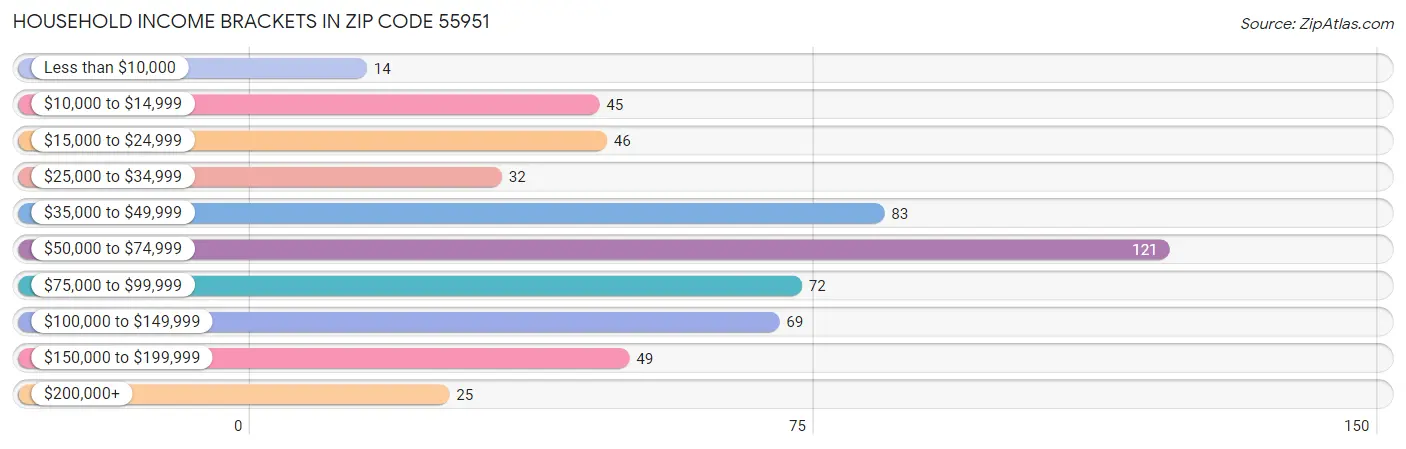 Household Income Brackets in Zip Code 55951