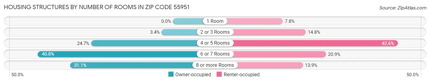 Housing Structures by Number of Rooms in Zip Code 55951